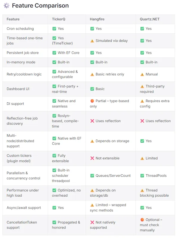 TickerQ、Quartz、Hangfire 对比