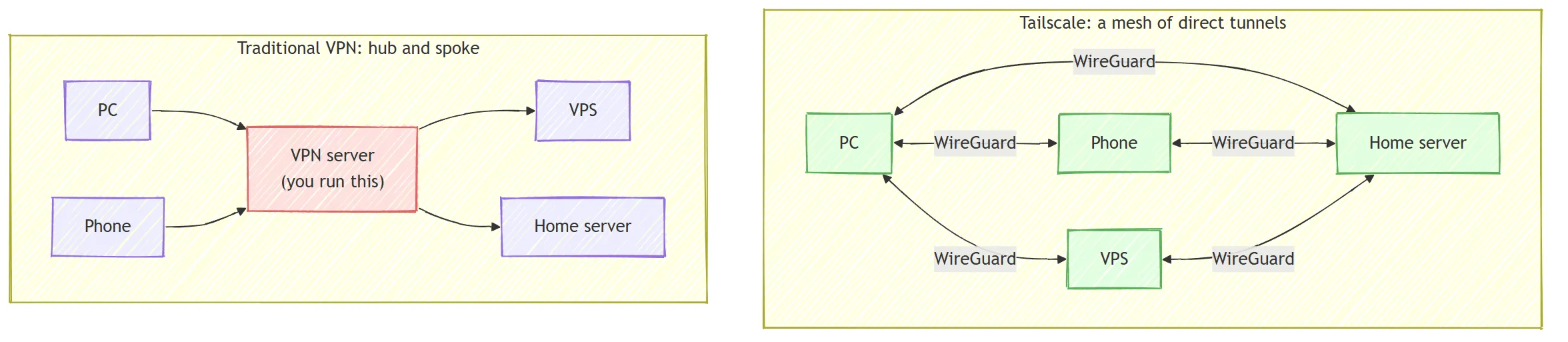 传统 hub-and-spoke VPN 所有流量经过中心服务器 vs Tailscale mesh 每台设备之间都有直接加密隧道