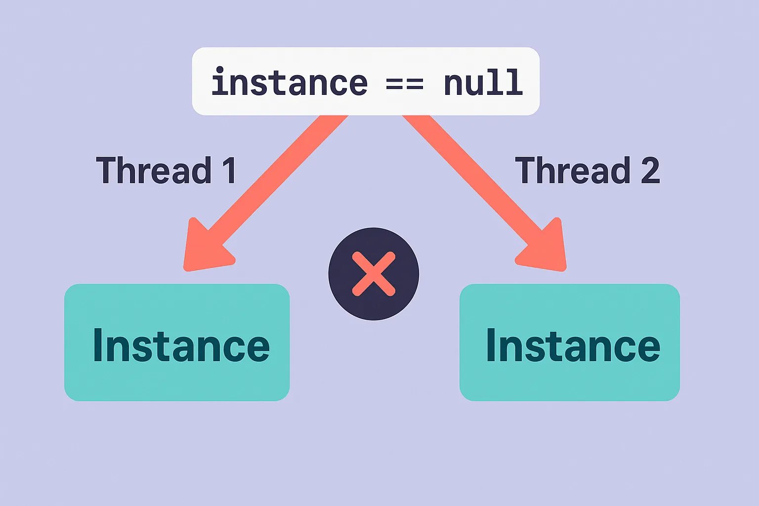 多线程下的非线程安全Singleton问题示意图
