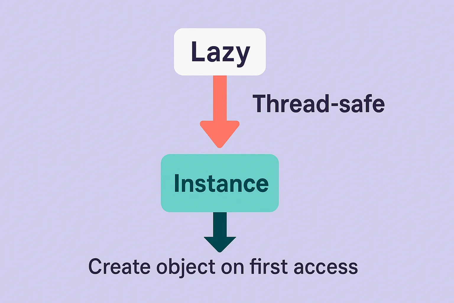 Lazy实现Singleton流程示意图