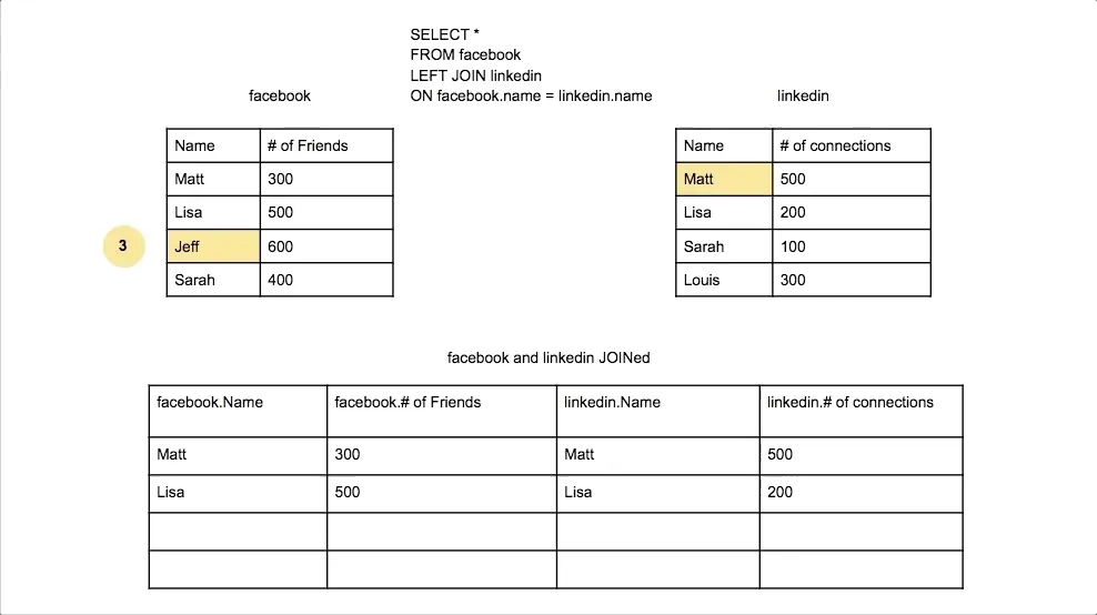 左外连接示意图