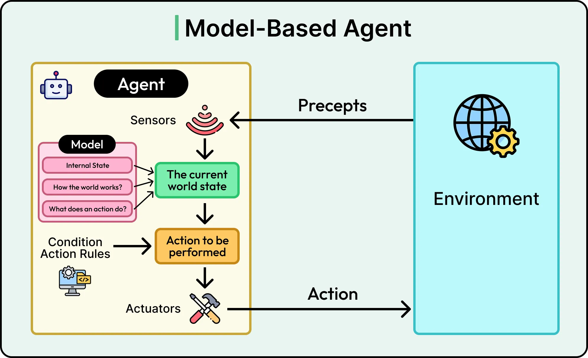 基于模型的代理