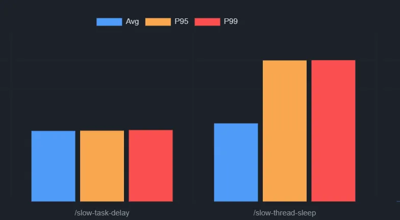 负载测试输出：fast 端点与 slow-thread-sleep 端点的 RPS 和延迟对比