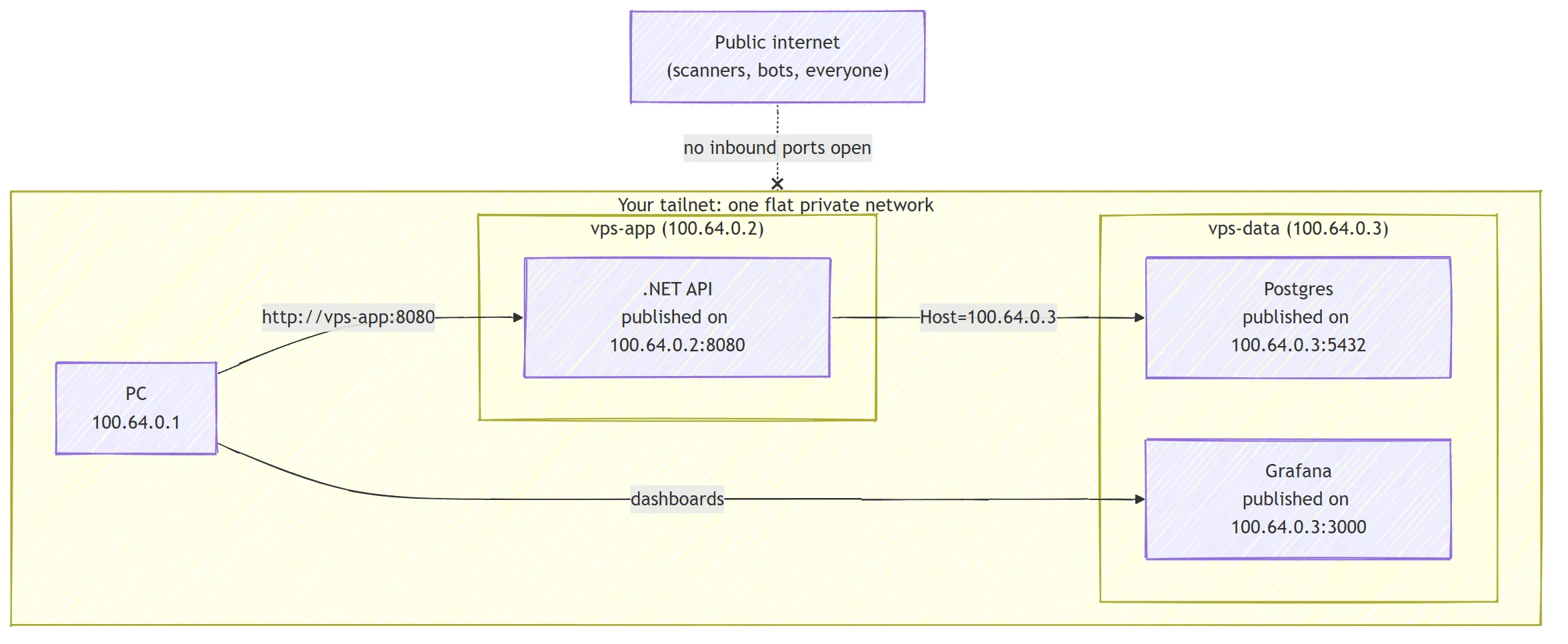 PC、API VPS、数据 VPS 通过 tailnet 连接：PC 通过 tailnet 名称访问 API，API 通过 tailnet IP 访问另一台 VPS 上的 Postgres，公网节点被完全阻挡