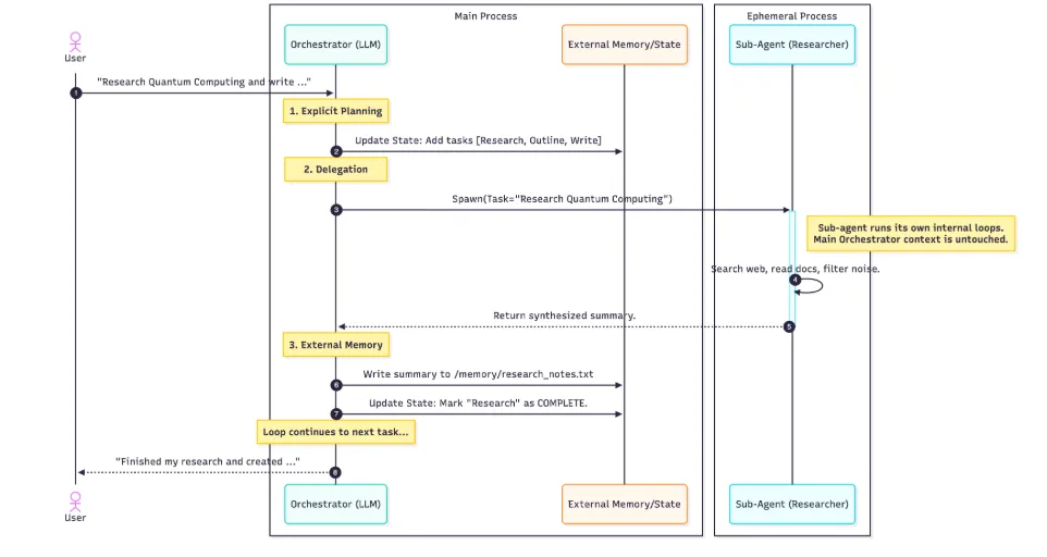深度智能体序列图